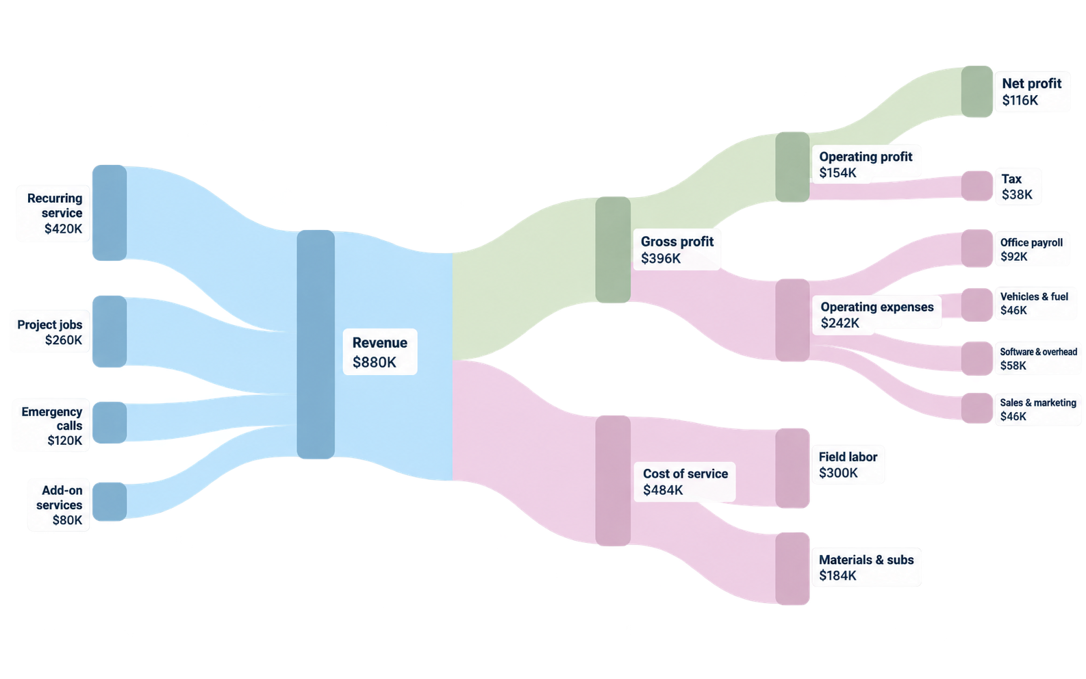 A flow diagram of one year for a service business: $880K of revenue from recurring service, project jobs, emergency calls and add-ons, splitting into $484K cost of service and $396K gross profit, then into operating expenses and $116K of net profit.